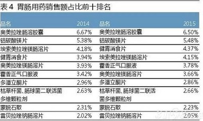 數(shù)據(jù)揭示 2015年中國藥品零售市場六大核心特點(diǎn)